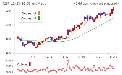 日本精機チャート