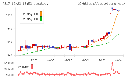 松屋アールアンドディチャート