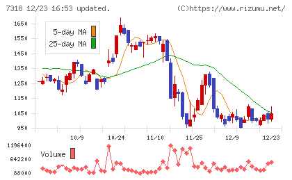 セレンディップ・ホールディングスチャート