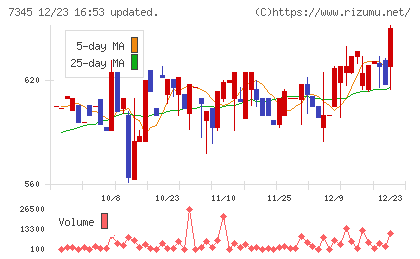 アイ・パートナーズフィナンシャルチャート