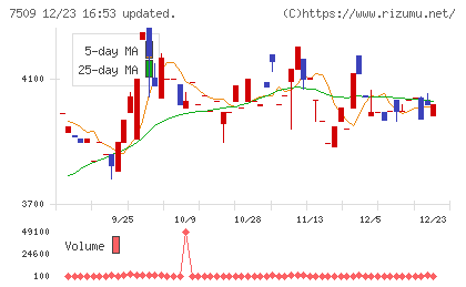 アイエーグループチャート