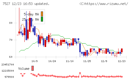 システムソフトチャート