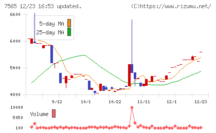 萬世電機チャート