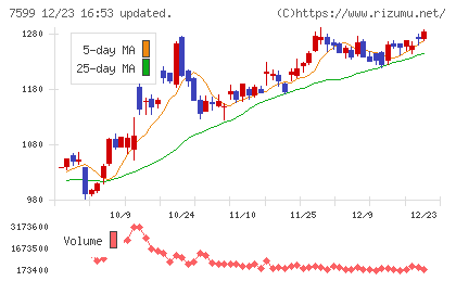 ＩＤＯＭチャート