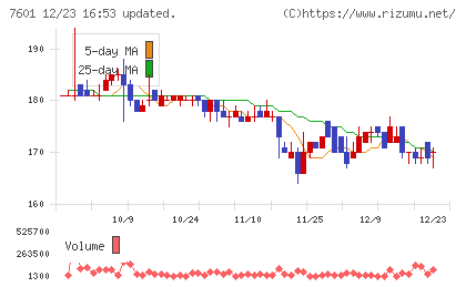 ポプラチャート