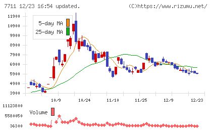 助川電気工業チャート
