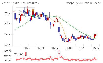 ブイ・テクノロジーチャート