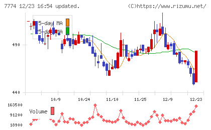 ジャパン・ティッシュエンジニアリングチャート