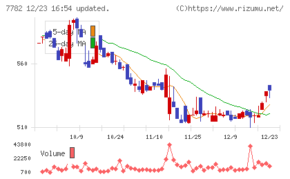シンシアチャート