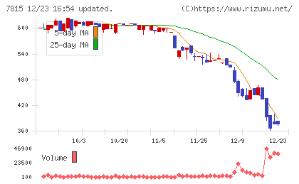 東京ボード工業チャート