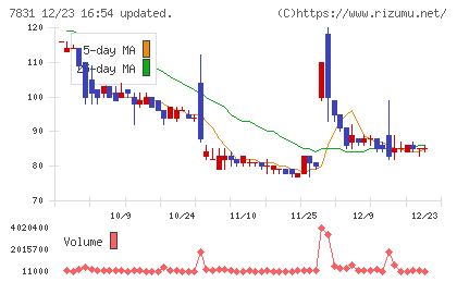 ウイルコホールディングスチャート