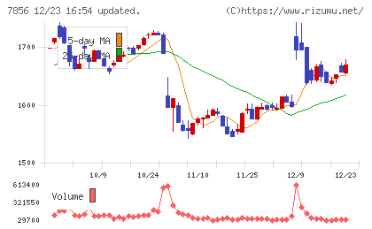 萩原工業チャート