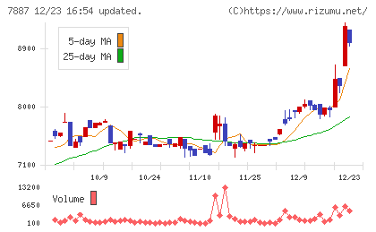 南海プライウッドチャート