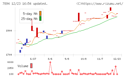 丸東産業チャート