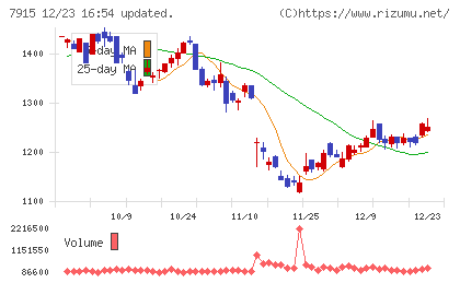 ＮＩＳＳＨＡチャート