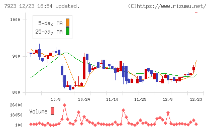 トーインチャート