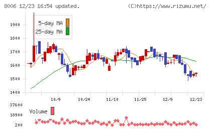 ユアサ・フナショクチャート