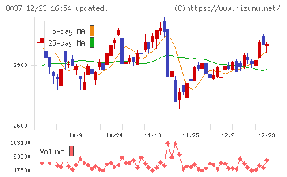 カメイチャート