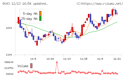 スターゼンチャート