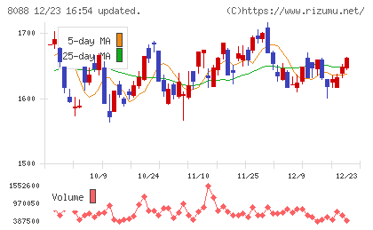 岩谷産業チャート