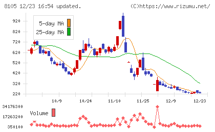 Ｂｉｔｃｏｉｎ　Ｊａｐａｎチャート