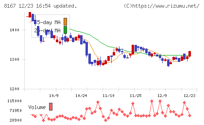 リテールパートナーズチャート