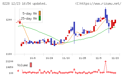マルイチ産商チャート