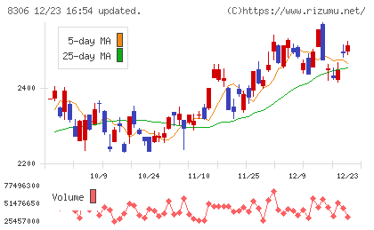 三菱ＵＦＪフィナンシャル・グループチャート