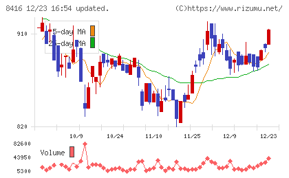 高知銀行チャート