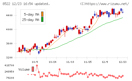 名古屋銀行チャート