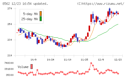 福島銀行チャート