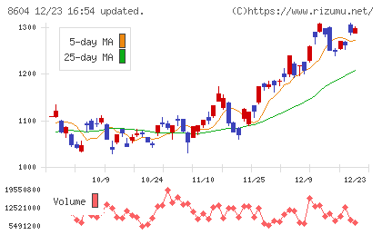 野村ホールディングスチャート