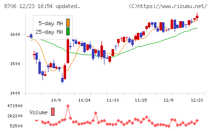 極東証券チャート