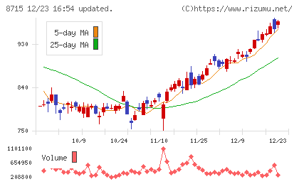 アニコム　ホールディングスチャート