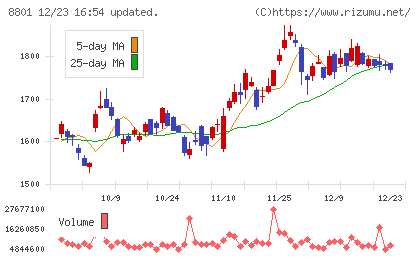 三井不動産チャート