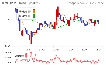 ＡＭＧホールディングスチャート