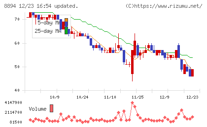 ＲＥＶＯＬＵＴＩＯＮチャート