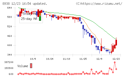グローム・ホールディングスチャート