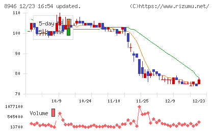 ＡＳＩＡＮ　ＳＴＡＲチャート