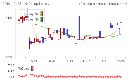 大宝運輸チャート