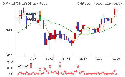 日本ロジテムチャート