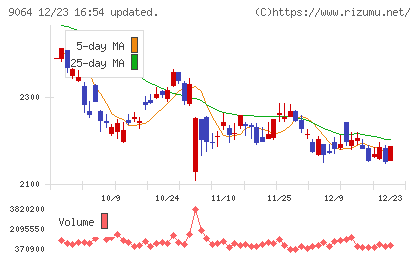 ヤマトホールディングスチャート