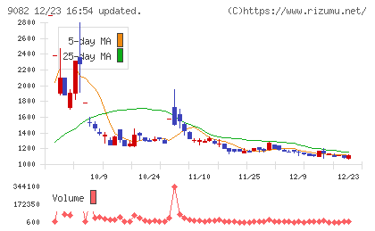 大和自動車交通チャート