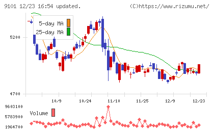 日本郵船チャート