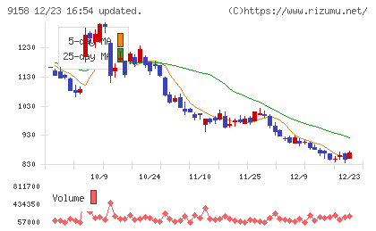 シーユーシーチャート