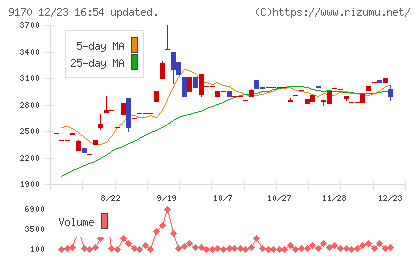 成友興業チャート