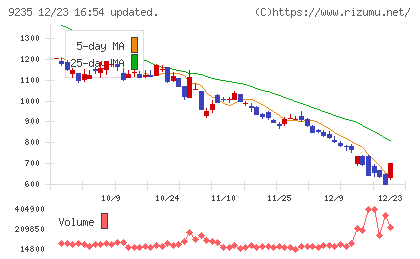 売れるネット広告社グループチャート