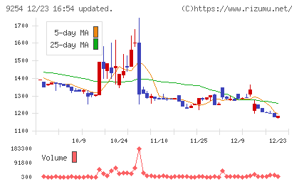 ラバブルマーケティンググループチャート
