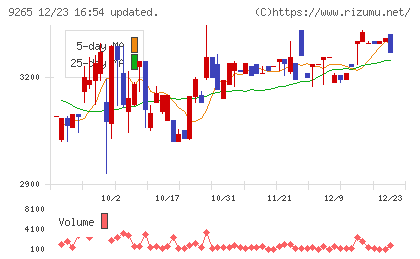 ヤマシタヘルスケアホールディングスチャート