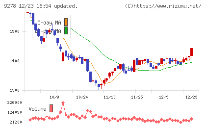 ブックオフグループホールディングスチャート